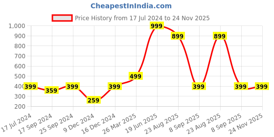 myntra.com Indigifts Green & Pink Printed Square Shaped Pre-Filled Cushion indigifts Price History Graph from 17 Jul 2024 to 23 Nov 2025