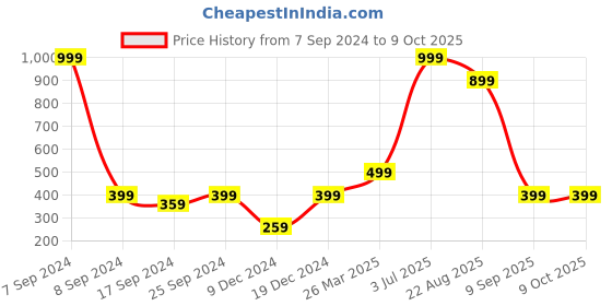 myntra.com Indigifts Green & Red Printed Square Cushion Cover indigifts Price History Graph from 7 Sep 2024 to 9 Oct 2025