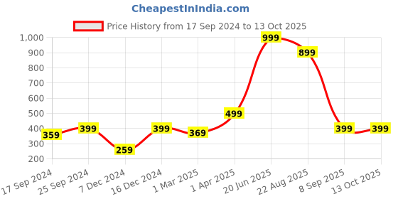 myntra.com Indigifts Green & Red Printed Square Shaped Pre-Filled Cushion indigifts Price History Graph from 17 Sep 2024 to 12 Oct 2025