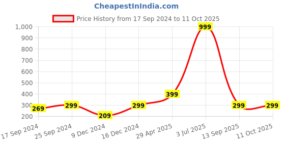 myntra.com Indigifts Green & White Conversational Printed Cushion indigifts Price History Graph from 17 Sep 2024 to 11 Oct 2025
