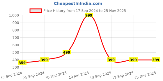 myntra.com Indigifts Green & White Graphic Printed Cushion indigifts Price History Graph from 17 Sep 2024 to 24 Nov 2025