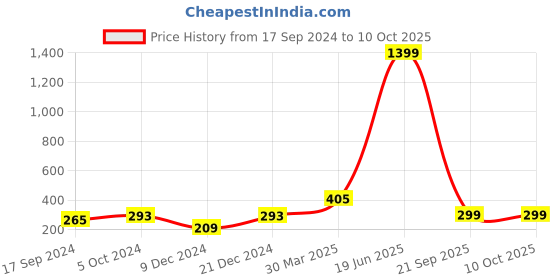 myntra.com Indigifts Green & White Manmauji Printed Scroll Card Wall Hanging indigifts Price History Graph from 17 Sep 2024 to 10 Oct 2025