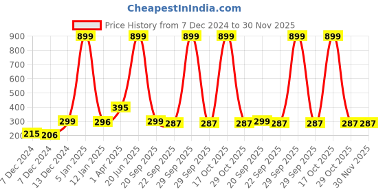 myntra.com Indigifts Green & White Motivational Quotes Scroll Wall Hanging indigifts Price History Graph from 7 Dec 2024 to 30 Nov 2025