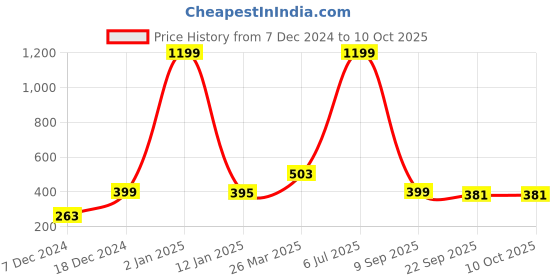 myntra.com Indigifts Green & White Printed Be Like Vishnu Signs & Plaques indigifts Price History Graph from 7 Dec 2024 to 10 Oct 2025