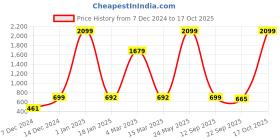 myntra.com Indigifts Green & White Printed Saraswati Poster indigifts Price History Graph from 7 Dec 2024 to 17 Oct 2025