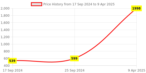myntra.com Indigifts Green & Yellow DIY Wall Hanging String Lights & Toran indigifts Price History Graph from 17 Sep 2024 to 9 Apr 2025
