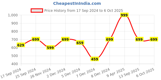 myntra.com Indigifts Green Bells & Leaf String Christmas Light Leaves String Fairy Lights indigifts Price History Graph from 17 Sep 2024 to 6 Oct 2025