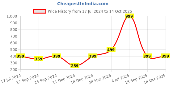 myntra.com Indigifts Green Printed Christmas Hug Cushion Cover with Filler indigifts Price History Graph from 17 Jul 2024 to 13 Oct 2025