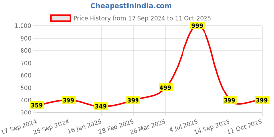 myntra.com Indigifts Green Printed Square Cushion With Cover indigifts Price History Graph from 17 Sep 2024 to 10 Oct 2025