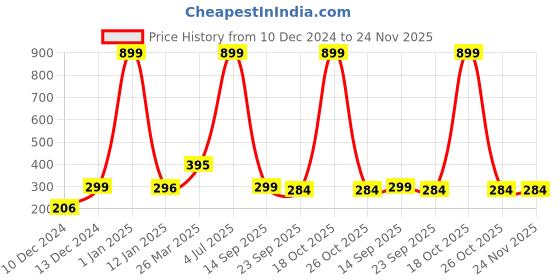 myntra.com Indigifts Grey & White Printed Ceramic Glossy Mugs Set of Cups and Mugs indigifts Price History Graph from 10 Dec 2024 to 24 Nov 2025