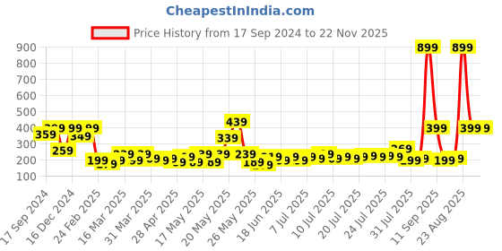myntra.com Indigifts Hug Me Quote White Printed Satin Cushion Cover with Filler indigifts Price History Graph from 17 Sep 2024 to 22 Nov 2025