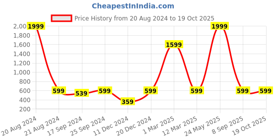 myntra.com Indigifts I Have an Angel Printed Cushion With Grandma's Dialogues Printed Coffee Mug indigifts Price History Graph from 20 Aug 2024 to 17 Oct 2025