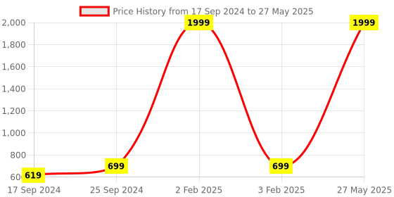 myntra.com Indigifts I Make Beer Disappear Typography Print Frosted Beer Mug 470 ML indigifts Price History Graph from 17 Sep 2024 to 27 May 2025