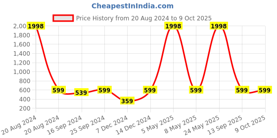 myntra.com Indigifts Magenta Set Of Printed Square Cushions With Fillers & Ceramic Mug indigifts Price History Graph from 20 Aug 2024 to 9 Oct 2025