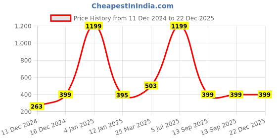 myntra.com Indigifts Maroon & Yellow Printed Square Cushion Covers indigifts Price History Graph from 11 Dec 2024 to 22 Dec 2025