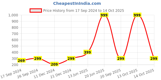 myntra.com Indigifts Maroon Reindeer Printed Pre-Filled Square Cushion indigifts Price History Graph from 17 Sep 2024 to 13 Oct 2025