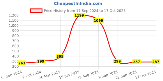 myntra.com Indigifts Masti Ka Pathshala Printed Door/Wall Hanging indigifts Price History Graph from 17 Sep 2024 to 15 Oct 2025