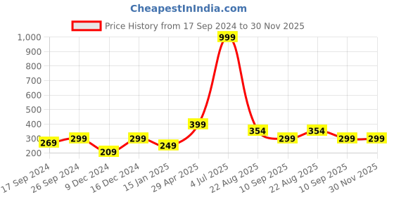 myntra.com Indigifts Merry Christmas Printed Light Green Cushion with Filler indigifts Price History Graph from 17 Sep 2024 to 30 Nov 2025