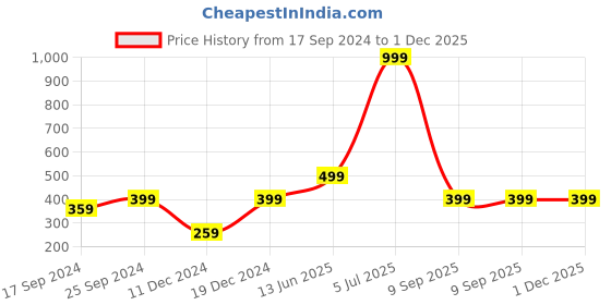 myntra.com Indigifts Merry Christmas Reindeer Printed Cushion indigifts Price History Graph from 17 Sep 2024 to 1 Dec 2025