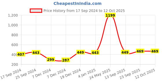 myntra.com Indigifts Mr. Moustache Quote Printed Cooking Apron indigifts Price History Graph from 17 Sep 2024 to 12 Oct 2025