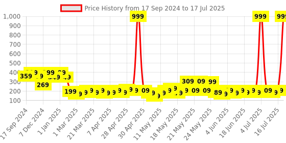 myntra.com Indigifts Multi-Colored Textured Jugnu DIY String Lights indigifts Price History Graph from 17 Sep 2024 to 16 Jul 2025