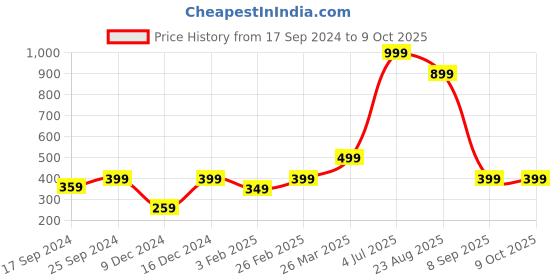 myntra.com Indigifts Multi Square Polyester Cushions indigifts Price History Graph from 17 Sep 2024 to 9 Oct 2025