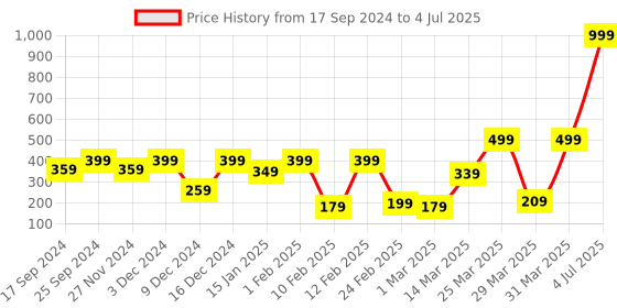 myntra.com Indigifts Multicolor Abstract Printed Cushion With Filler indigifts Price History Graph from 17 Sep 2024 to 4 Jul 2025