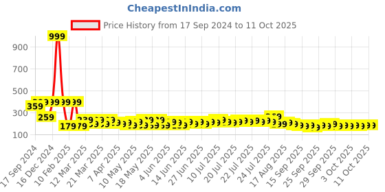 myntra.com Indigifts Multicolor Teddy Printed Cushion With Filler indigifts Price History Graph from 17 Sep 2024 to 10 Oct 2025