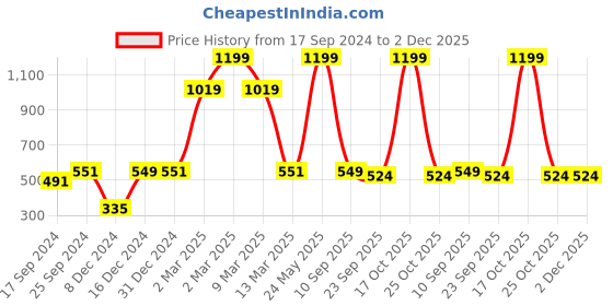 myntra.com Indigifts Mummy Da Dhaba Bengali Printed Wall Hanging with Magnetic Instruction Board indigifts Price History Graph from 17 Sep 2024 to 2 Dec 2025