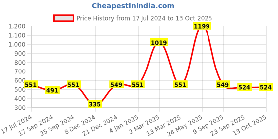 myntra.com Indigifts Mummy da Dhaba in Gujarati Wall Hanging with Magnetic Instruction Board indigifts Price History Graph from 17 Jul 2024 to 13 Oct 2025