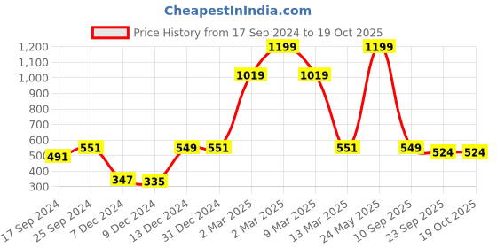 myntra.com Indigifts Mummy da Dhaba in Hindi Wall Hanging with Magnetic Instruction Board indigifts Price History Graph from 17 Sep 2024 to 16 Oct 2025