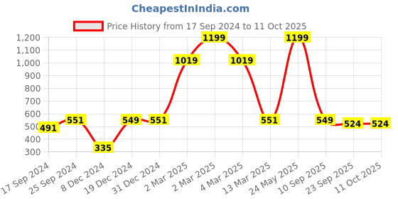 myntra.com Indigifts Mummy da Dhaba in Kanadda Wall Hanging with Magnetic Instruction Board indigifts Price History Graph from 17 Sep 2024 to 11 Oct 2025