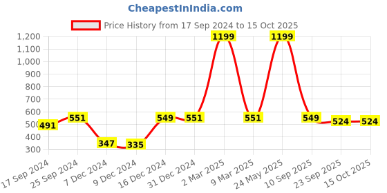 myntra.com Indigifts Mummy da Dhaba in Marathi Wall Hanging with Magnetic Instruction Board indigifts Price History Graph from 17 Sep 2024 to 15 Oct 2025