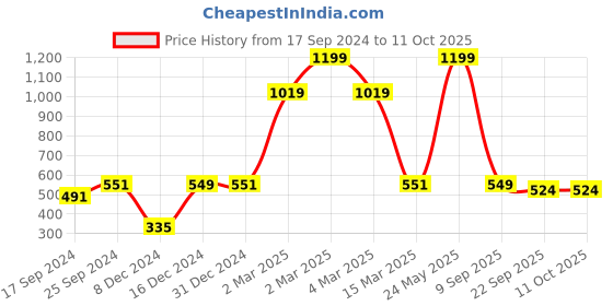 myntra.com Indigifts Mummy da Dhaba in Urdu Wall Hanging with Magnetic Instruction Board indigifts Price History Graph from 17 Sep 2024 to 11 Oct 2025