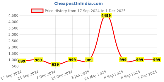 myntra.com Indigifts Mummy Da Dhaba Wall Hanging With Mom's Dialogues Printed Cushion & Mug indigifts Price History Graph from 17 Sep 2024 to 30 Nov 2025