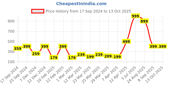 myntra.com Indigifts Navy Blue & Off White Printed Square Cushion With Filler indigifts Price History Graph from 17 Sep 2024 to 13 Oct 2025