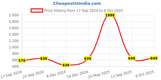 myntra.com Indigifts Nazarbattu Printed Set of 2 Poster Frames indigifts Price History Graph from 17 Sep 2024 to 5 Oct 2025