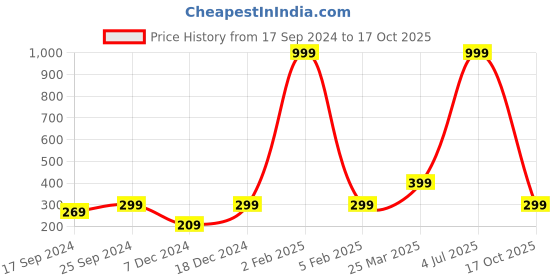 myntra.com Indigifts Off White & Black Text or Slogans Printed Ceramic Glossy Mug 325ml indigifts Price History Graph from 17 Sep 2024 to 17 Oct 2025