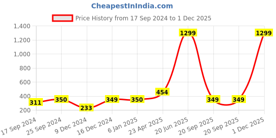 myntra.com Indigifts Off White & Brown Graphic Printed Cushion cover with Filler indigifts Price History Graph from 17 Sep 2024 to 1 Dec 2025