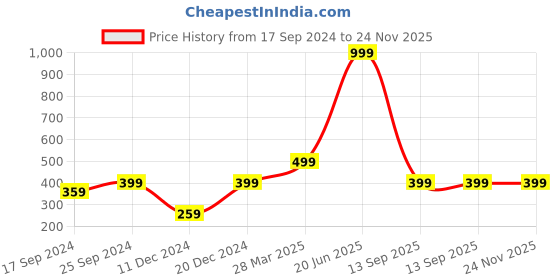myntra.com Indigifts Orange & Yellow Printed Square Cushion Covers indigifts Price History Graph from 17 Sep 2024 to 24 Nov 2025
