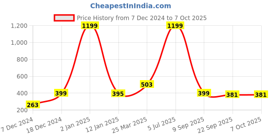 myntra.com Indigifts Orange-Colored & Red Printed Lion Face With Fire Pattern Poster Frame indigifts Price History Graph from 7 Dec 2024 to 6 Oct 2025