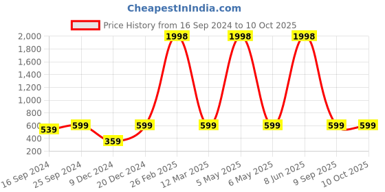 myntra.com Indigifts Orange-Coloured Set Of Printed Square Cushions With Fillers & Ceramic Mug indigifts Price History Graph from 16 Sep 2024 to 10 Oct 2025