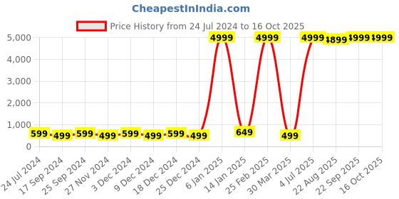 myntra.com Indigifts Orange Printed Square Cushion With Fillers indigifts Price History Graph from 24 Jul 2024 to 15 Oct 2025