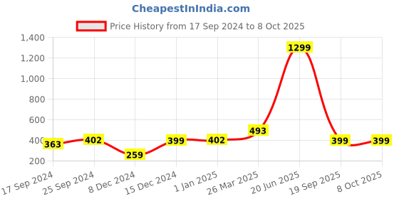 myntra.com Indigifts Palm Leaf Printed Frosted Coffee Mug indigifts Price History Graph from 17 Sep 2024 to 8 Oct 2025