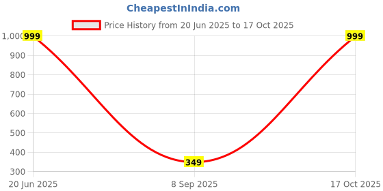 myntra.com Indigifts Paper Lamps String Fairy Lights indigifts Price History Graph from 20 Jun 2025 to 16 Oct 2025