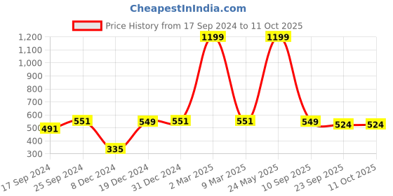 myntra.com Indigifts Peach & White Printed Wooden Door Wall Hanging & Instruction Board indigifts Price History Graph from 17 Sep 2024 to 11 Oct 2025