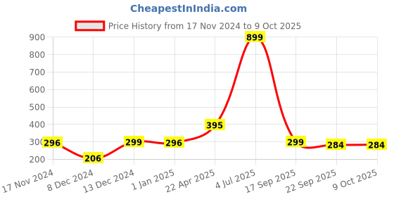 myntra.com Indigifts Peach-Coloured & White Printed Ceramic Glossy Mugs Set of Cups and Mugs indigifts Price History Graph from 17 Nov 2024 to 9 Oct 2025