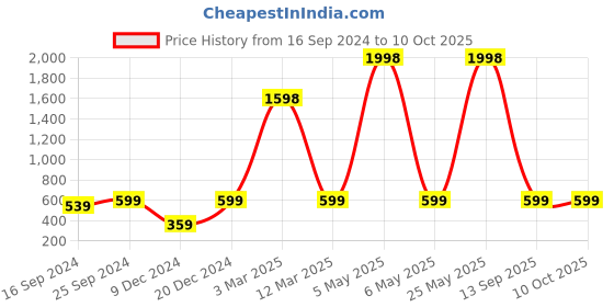 myntra.com Indigifts Peach-Coloured Set Of Printed Square Cushions With Fillers & Ceramic Mug indigifts Price History Graph from 16 Sep 2024 to 9 Oct 2025