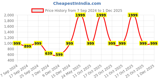 myntra.com Indigifts Pink 9 Pieces Cushion Cover With Filler Photo Clip and Card Rose With Teddy indigifts Price History Graph from 7 Sep 2024 to 1 Dec 2025