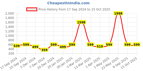myntra.com Indigifts Pink & Beige Pyari Mumma & Achhe Papa Printed Set of 2 Square Cushions indigifts Price History Graph from 17 Sep 2024 to 14 Oct 2025